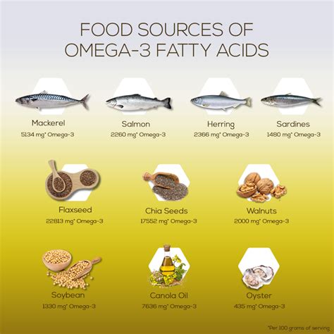 food sources of omega 6 dieticians of canada|Dietary fats, oils and cholesterol .